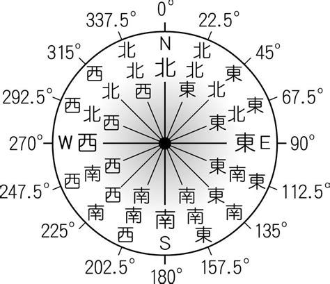 東南 方位|羅盤方位